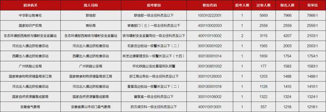 国考报名接近尾声商标局一职位竞争激烈腾博诚信为本官网网址程度全国第二创纪录！